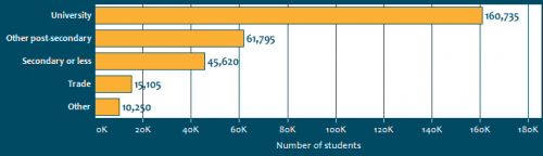 International students in Canada by program type 